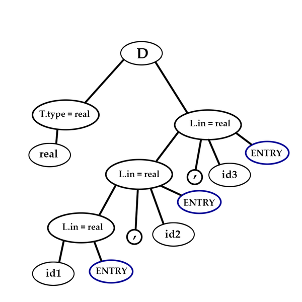 аннотированное дерево разбора для 3*5+4