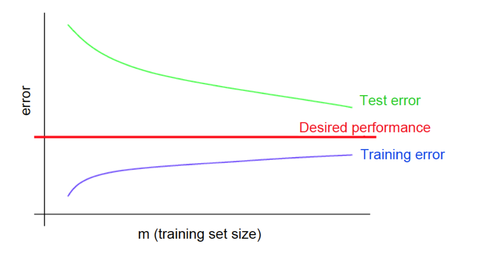 High variance learning curve.png