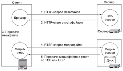 7 способов отобразить видео с RTSP IP-камеры на веб-странице и 2 в мобильном приложении / Хабр
